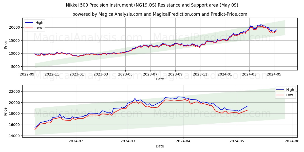 Nikkei 500 Precision Instrument (NG19.OS) price movement in the coming days